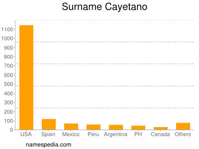 Familiennamen Cayetano