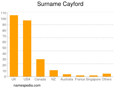 Familiennamen Cayford