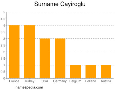 Surname Cayiroglu