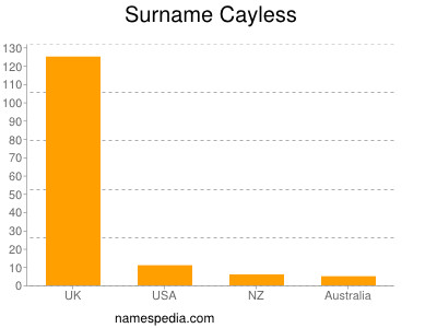 Familiennamen Cayless