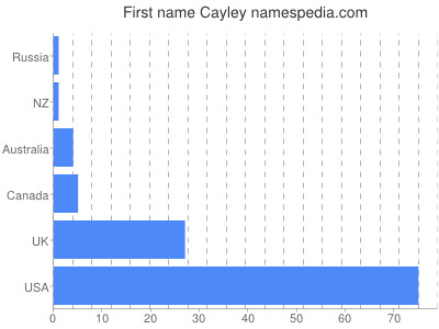 Vornamen Cayley
