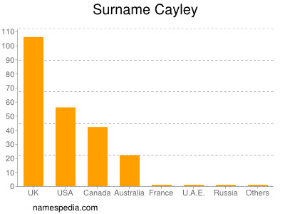 Familiennamen Cayley