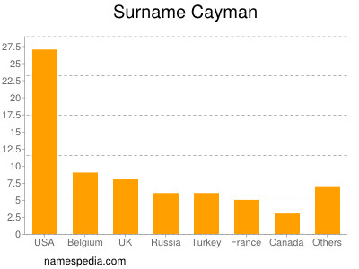 Familiennamen Cayman
