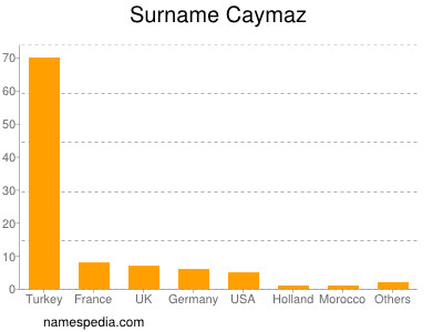 Surname Caymaz