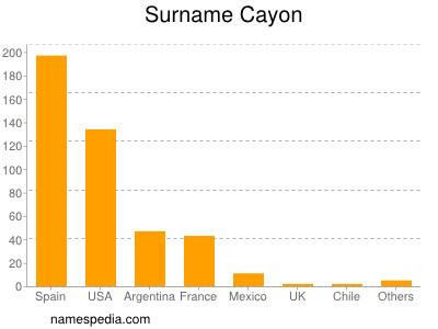 Familiennamen Cayon