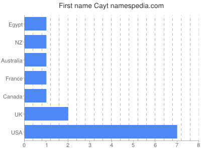 Vornamen Cayt