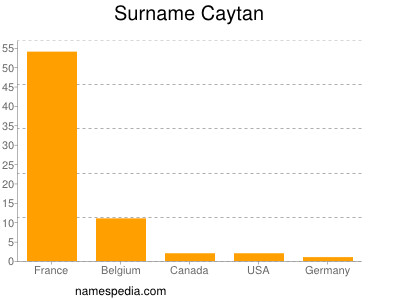 Familiennamen Caytan