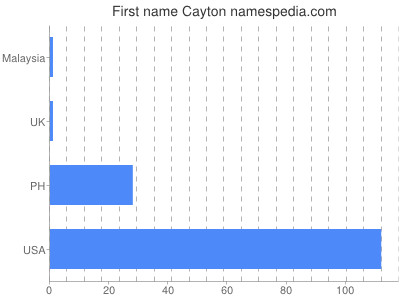 prenom Cayton