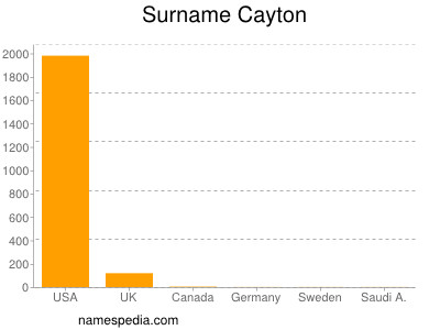 Familiennamen Cayton