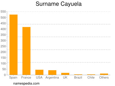 Familiennamen Cayuela