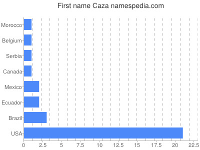 Vornamen Caza
