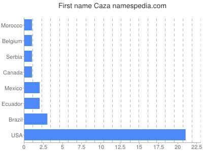 prenom Caza