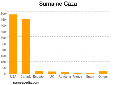 Familiennamen Caza