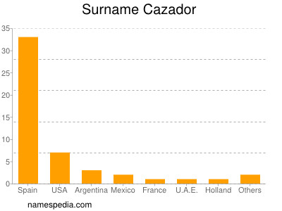 Familiennamen Cazador