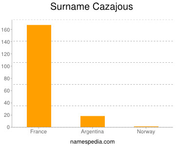 Familiennamen Cazajous