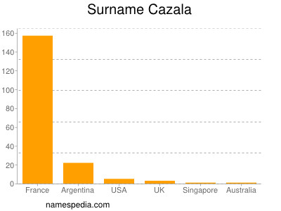 Familiennamen Cazala