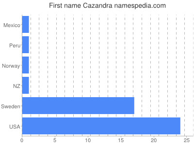 Vornamen Cazandra
