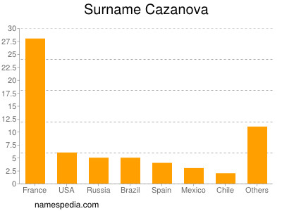 Familiennamen Cazanova