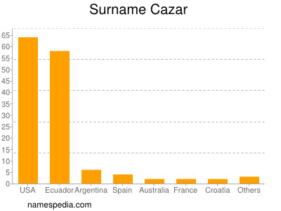 Familiennamen Cazar