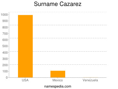 Familiennamen Cazarez