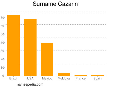 Familiennamen Cazarin