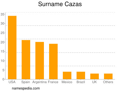 Familiennamen Cazas