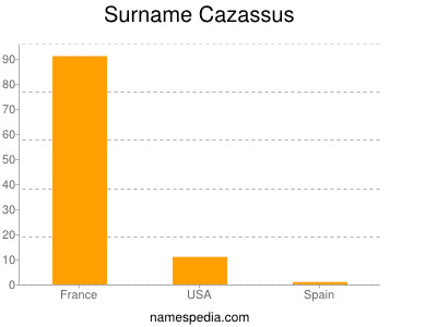 Familiennamen Cazassus
