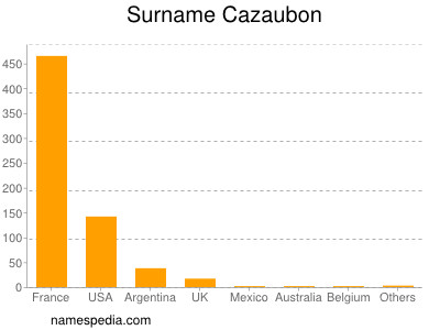 Familiennamen Cazaubon