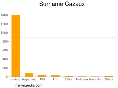 Surname Cazaux