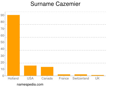 Familiennamen Cazemier