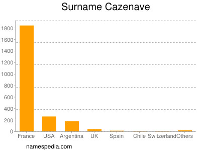 nom Cazenave