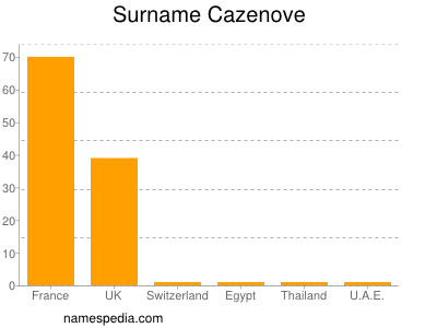 Familiennamen Cazenove