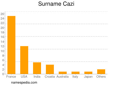 Surname Cazi