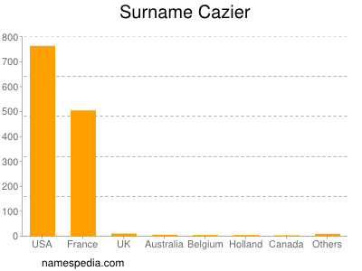Surname Cazier