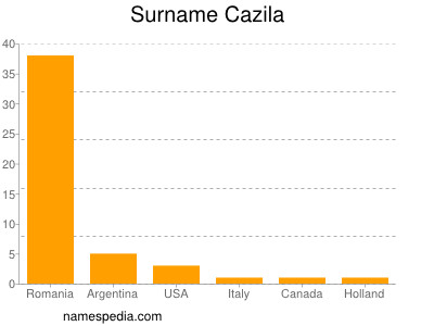 Familiennamen Cazila
