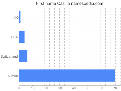 Vornamen Cazilia