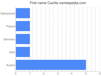 prenom Cazilie