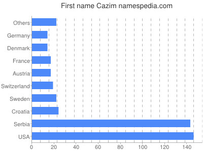 Given name Cazim