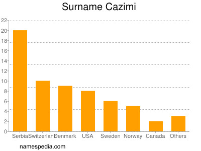 Familiennamen Cazimi