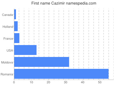 Vornamen Cazimir