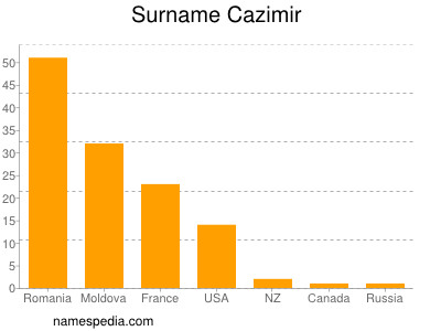 Surname Cazimir