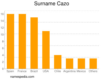 Surname Cazo