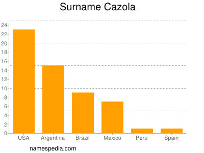 Familiennamen Cazola