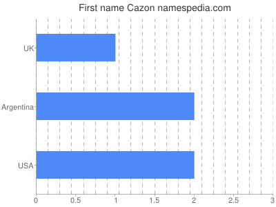 Vornamen Cazon