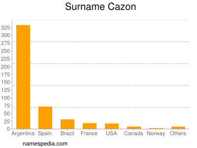 Familiennamen Cazon