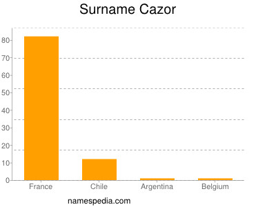 Familiennamen Cazor