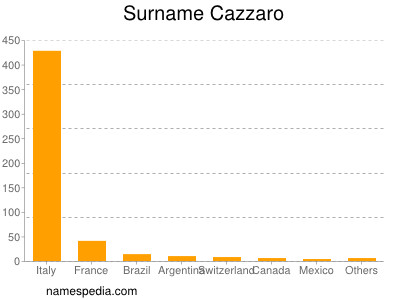 Familiennamen Cazzaro