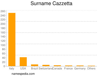 Familiennamen Cazzetta