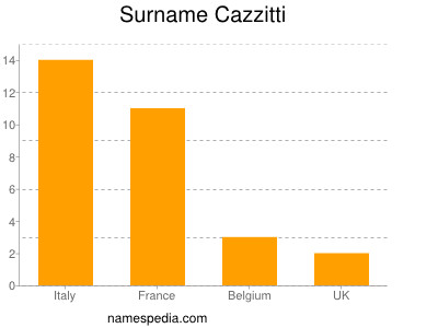Familiennamen Cazzitti