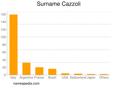 Familiennamen Cazzoli